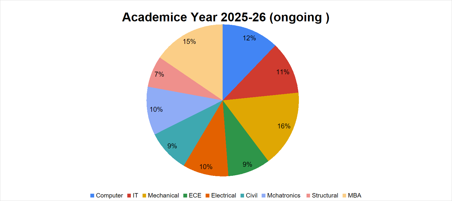 Placement Distribution AY 2025-2026